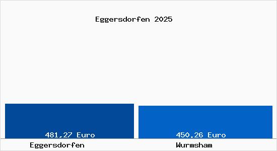Aktueller Bodenrichtwert in Wurmsham Eggersdorfen