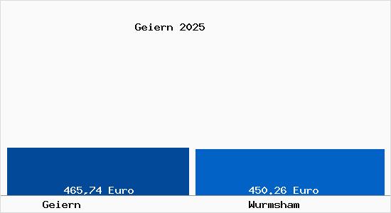 Aktueller Bodenrichtwert in Wurmsham Geiern