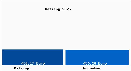 Aktueller Bodenrichtwert in Wurmsham Katzing