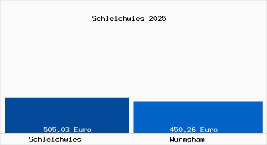 Aktueller Bodenrichtwert in Wurmsham Schleichwies