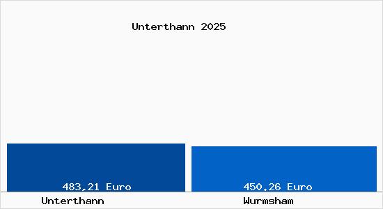Aktueller Bodenrichtwert in Wurmsham Unterthann