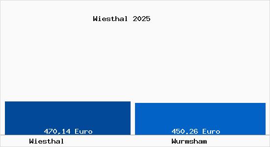 Aktueller Bodenrichtwert in Wurmsham Wiesthal