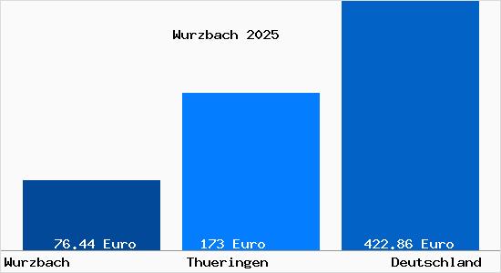 Aktueller Bodenrichtwert in Wurzbach