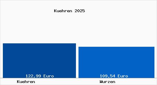 Aktueller Bodenrichtwert in Wurzen K&uuml;hren