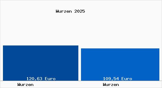 Aktueller Bodenrichtwert in Wurzen Wurzen