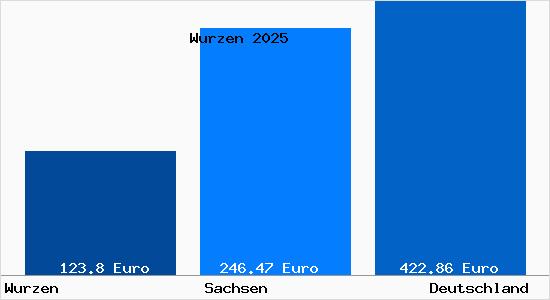 Aktueller Bodenrichtwert in Wurzen