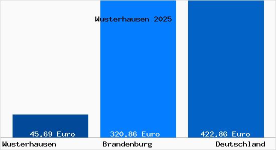 Aktueller Bodenrichtwert in Wusterhausen