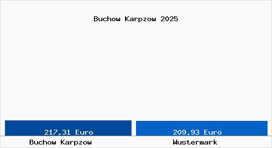 Aktueller Bodenrichtwert in Wustermark Buchow Karpzow