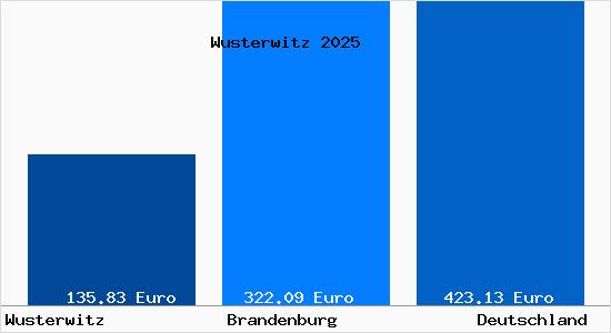Aktueller Bodenrichtwert in Wusterwitz