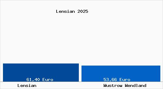 Aktueller Bodenrichtwert in Wustrow Wendland Lensian