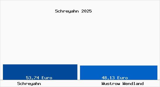 Aktueller Bodenrichtwert in Wustrow Wendland Schreyahn