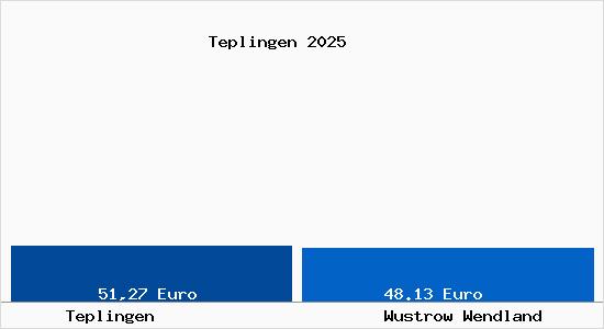 Aktueller Bodenrichtwert in Wustrow Wendland Teplingen