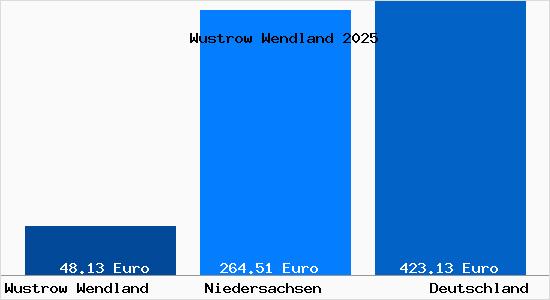 Aktueller Bodenrichtwert in Wustrow Wendland