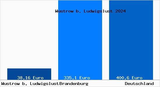 Aktueller Bodenrichtwert in Wustrow b. Ludwigslust