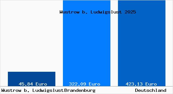 Aktueller Bodenrichtwert in Wustrow b. Ludwigslust