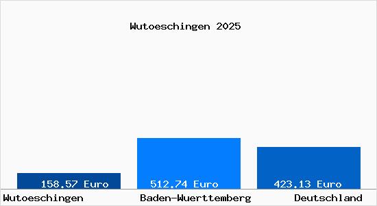 Aktueller Bodenrichtwert in Wut&ouml;schingen