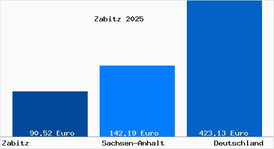 Aktueller Bodenrichtwert in Zabitz b. Koethen, Anhalt