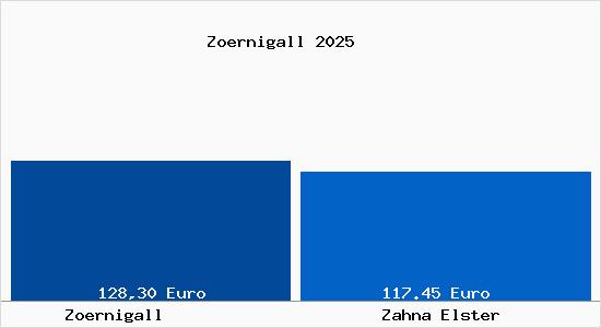 Aktueller Bodenrichtwert in Zahna Elster Z&ouml;rnigall