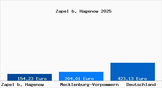 Aktueller Bodenrichtwert in Zapel b. Hagenow