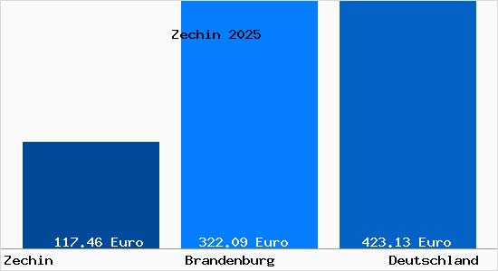 Aktueller Bodenrichtwert in Zechin