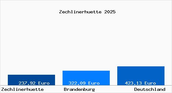 Aktueller Bodenrichtwert in Zechlinerhuette