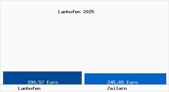 Aktueller Bodenrichtwert in Zeilarn Lanhofen