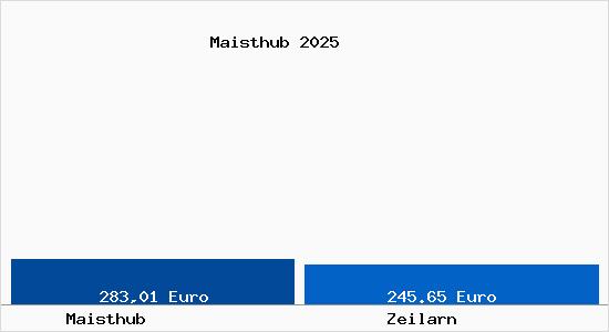 Aktueller Bodenrichtwert in Zeilarn Maisthub