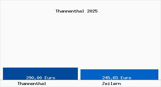Aktueller Bodenrichtwert in Zeilarn Thannenthal