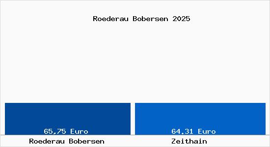 Aktueller Bodenrichtwert in Zeithain R&ouml;derau Bobersen
