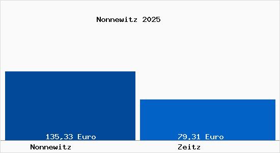 Aktueller Bodenrichtwert in Zeitz Nonnewitz