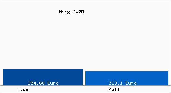 Aktueller Bodenrichtwert in Zell Haag