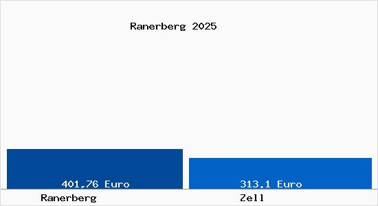 Aktueller Bodenrichtwert in Zell Ranerberg