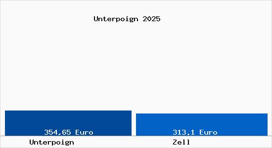 Aktueller Bodenrichtwert in Zell Unterpoign