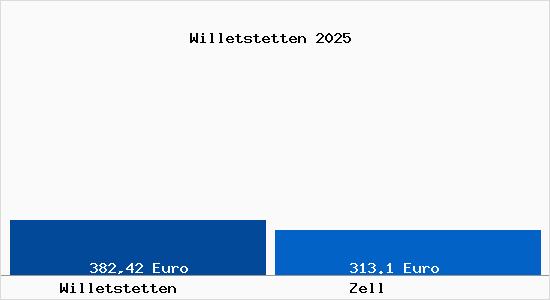 Aktueller Bodenrichtwert in Zell Willetstetten