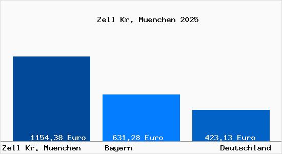 Aktueller Bodenrichtwert in Zell Kr. Muenchen