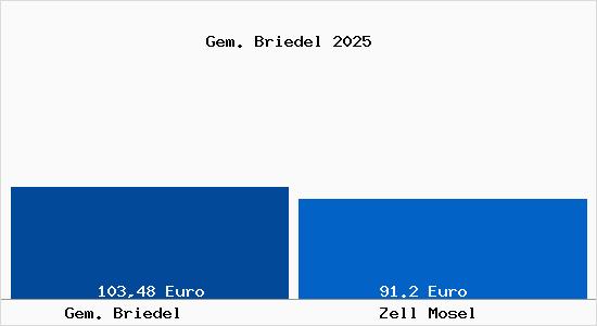 Aktueller Bodenrichtwert in Zell Mosel Gem. Briedel