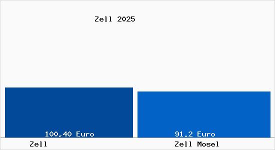 Aktueller Bodenrichtwert in Zell Mosel Zell