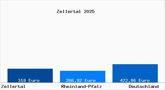 Aktueller Bodenrichtwert in Zellertal Pfalz