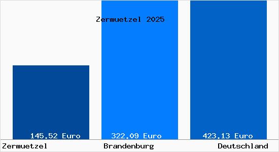 Aktueller Bodenrichtwert in Zermuetzel