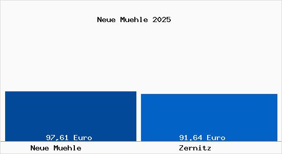 Aktueller Bodenrichtwert in Zernitz Neue M&uuml;hle