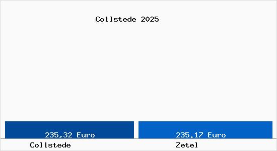 Aktueller Bodenrichtwert in Zetel Collstede