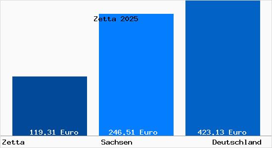 Aktueller Bodenrichtwert in Zetta