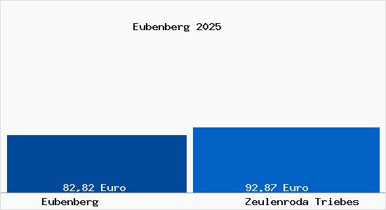Aktueller Bodenrichtwert in Zeulenroda Triebes Eubenberg