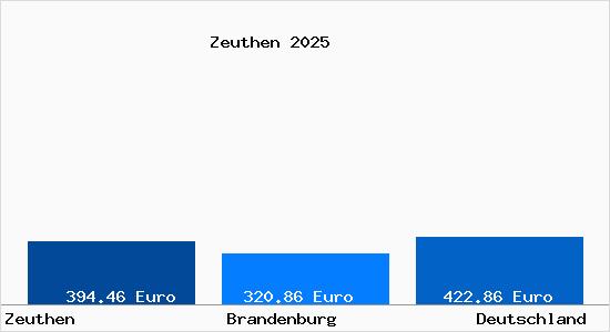 Aktueller Bodenrichtwert in Zeuthen