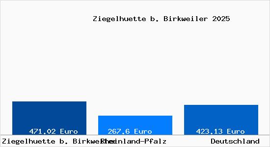 Aktueller Bodenrichtwert in Ziegelhuette b. Birkweiler