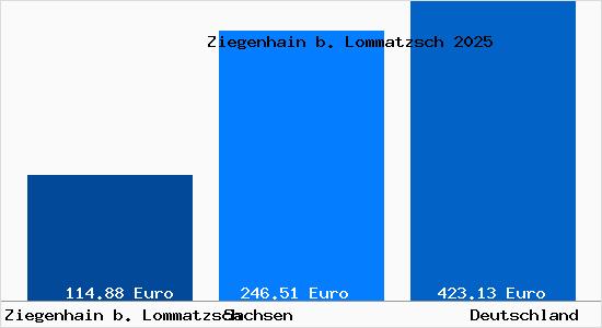 Aktueller Bodenrichtwert in Ziegenhain b. Lommatzsch