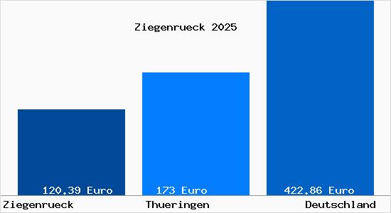 Aktueller Bodenrichtwert in Ziegenrueck Thueringen