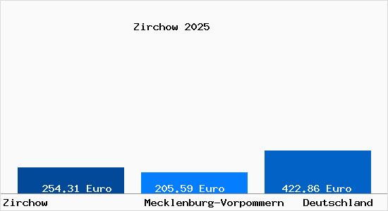 Aktueller Bodenrichtwert in Zirchow