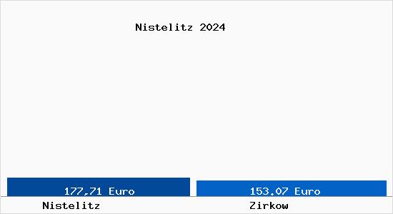 Aktueller Bodenrichtwert in Zirkow Nistelitz