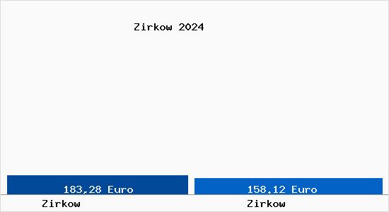 Aktueller Bodenrichtwert in Zirkow Zirkow